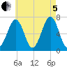 Atlantic Heights tide chart for Friday, August 5, 2022
