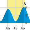 Atlantic Heights tide chart for Saturday, August 6, 2022