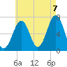 Atlantic Heights tide chart for Sunday, August 7, 2022
