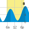 Atlantic Heights tide chart for Monday, August 8, 2022