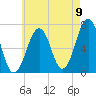 Atlantic Heights tide chart for Tuesday, August 9, 2022