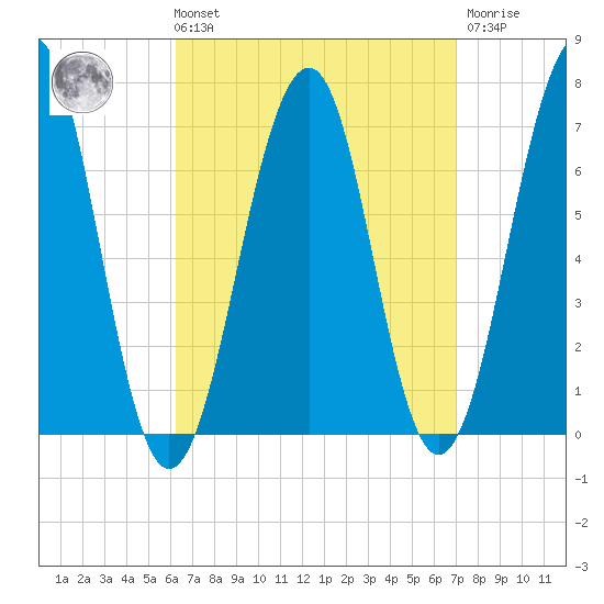 Atlantic Heights tide chart for Saturday, September 10, 2022