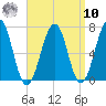 Atlantic Heights tide chart for Saturday, September 10, 2022