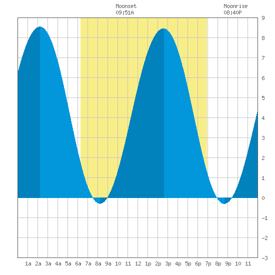 Atlantic Heights tide chart for Tuesday, September 13, 2022