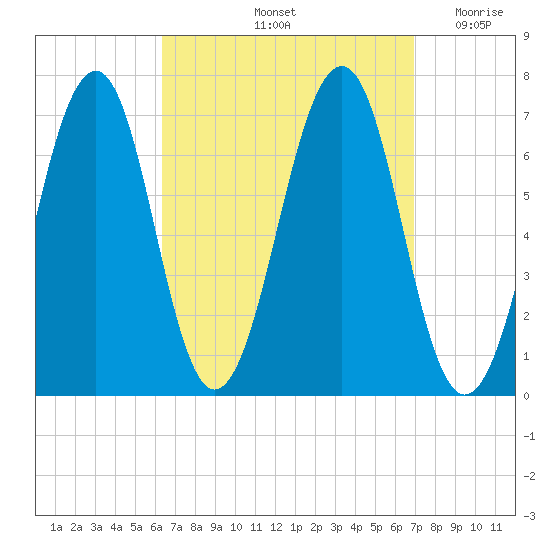 Atlantic Heights tide chart for Wednesday, September 14, 2022