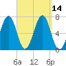 Atlantic Heights tide chart for Wednesday, September 14, 2022