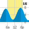 Atlantic Heights tide chart for Friday, September 16, 2022