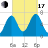 Atlantic Heights tide chart for Saturday, September 17, 2022