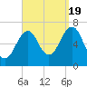 Atlantic Heights tide chart for Monday, September 19, 2022