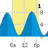 Atlantic Heights tide chart for Thursday, September 1, 2022