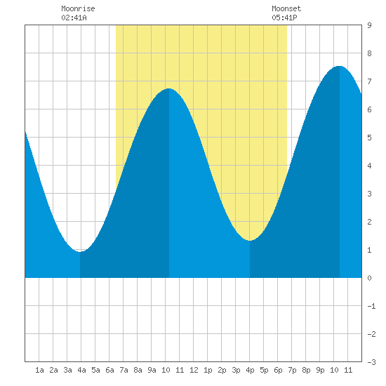 Atlantic Heights tide chart for Thursday, September 22, 2022