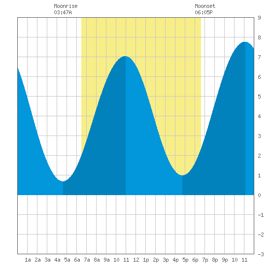 Atlantic Heights tide chart for Friday, September 23, 2022