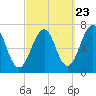 Atlantic Heights tide chart for Friday, September 23, 2022