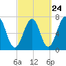 Atlantic Heights tide chart for Saturday, September 24, 2022