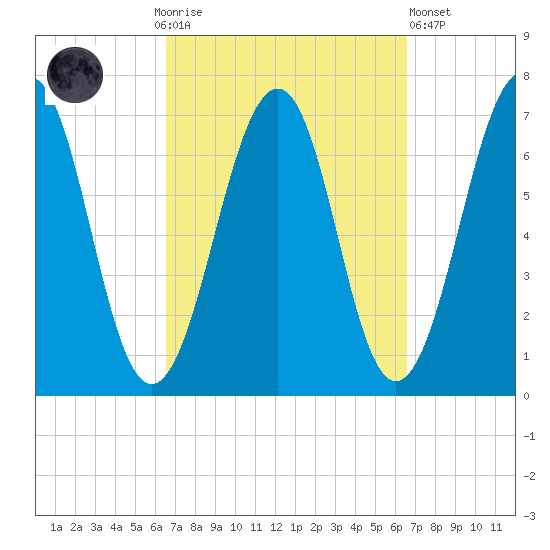 Atlantic Heights tide chart for Sunday, September 25, 2022