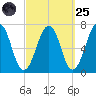 Atlantic Heights tide chart for Sunday, September 25, 2022