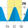 Atlantic Heights tide chart for Monday, September 26, 2022