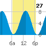 Atlantic Heights tide chart for Tuesday, September 27, 2022
