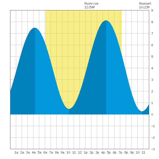 Atlantic Heights tide chart for Friday, September 2, 2022