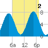 Atlantic Heights tide chart for Friday, September 2, 2022