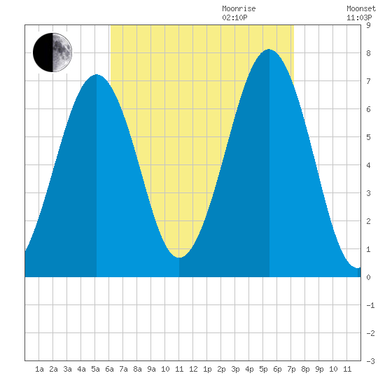 Atlantic Heights tide chart for Saturday, September 3, 2022