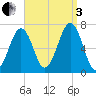 Atlantic Heights tide chart for Saturday, September 3, 2022