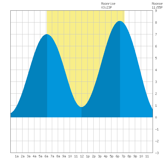 Atlantic Heights tide chart for Sunday, September 4, 2022