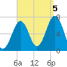 Atlantic Heights tide chart for Monday, September 5, 2022