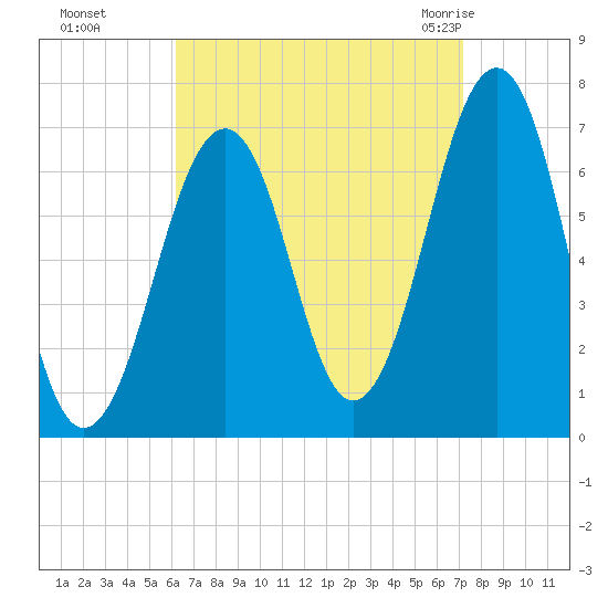 Atlantic Heights tide chart for Tuesday, September 6, 2022