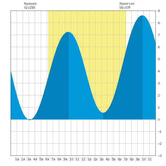 Atlantic Heights tide chart for Wednesday, September 7, 2022