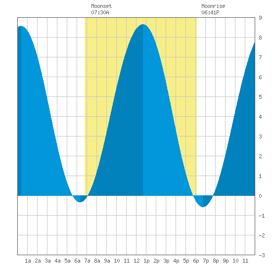 Atlantic Heights tide chart for Monday, October 10, 2022