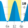 Atlantic Heights tide chart for Monday, October 10, 2022