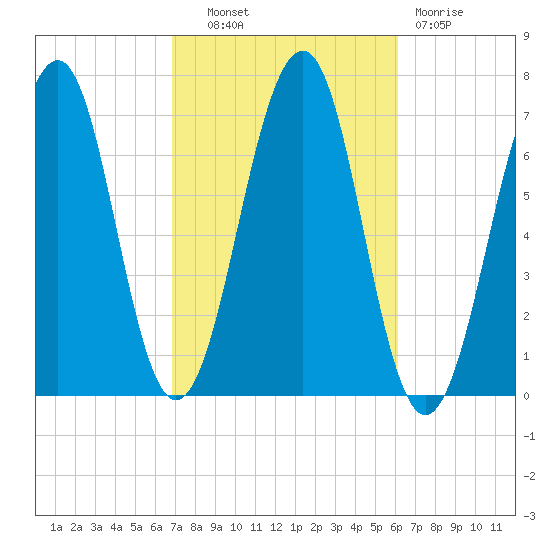 Atlantic Heights tide chart for Tuesday, October 11, 2022