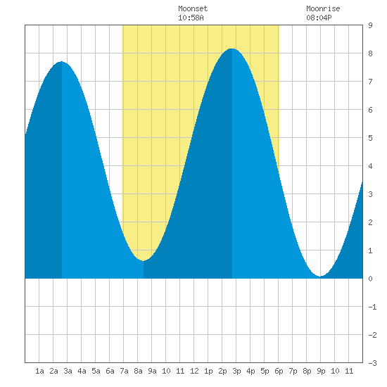 Atlantic Heights tide chart for Thursday, October 13, 2022