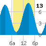Atlantic Heights tide chart for Thursday, October 13, 2022