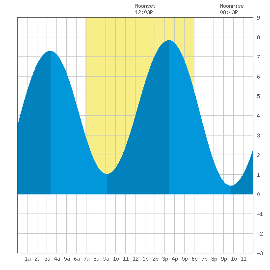 Atlantic Heights tide chart for Friday, October 14, 2022