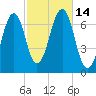 Atlantic Heights tide chart for Friday, October 14, 2022