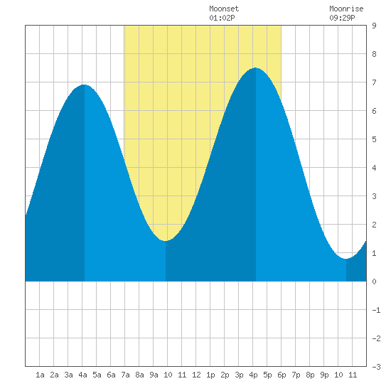 Atlantic Heights tide chart for Saturday, October 15, 2022