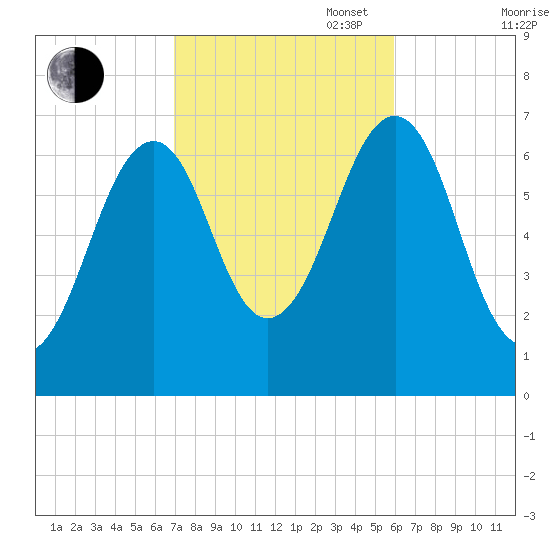 Atlantic Heights tide chart for Monday, October 17, 2022
