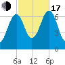 Atlantic Heights tide chart for Monday, October 17, 2022