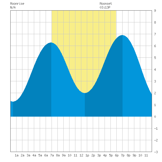 Atlantic Heights tide chart for Tuesday, October 18, 2022