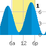 Atlantic Heights tide chart for Saturday, October 1, 2022