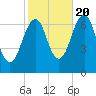 Atlantic Heights tide chart for Thursday, October 20, 2022