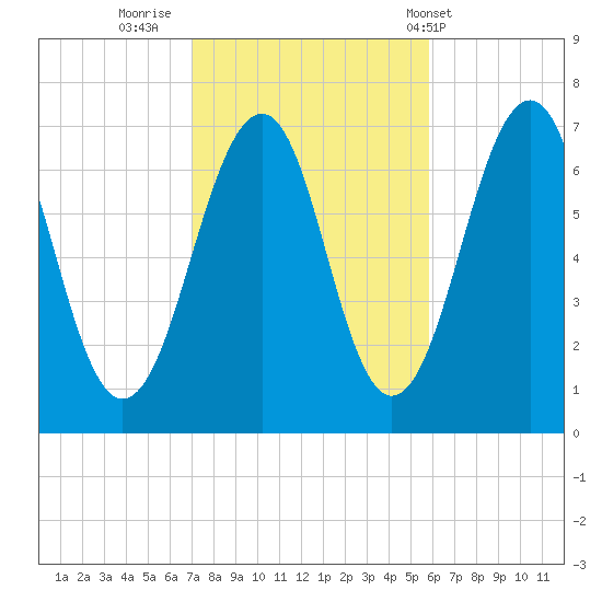 Atlantic Heights tide chart for Saturday, October 22, 2022