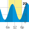 Atlantic Heights tide chart for Saturday, October 22, 2022