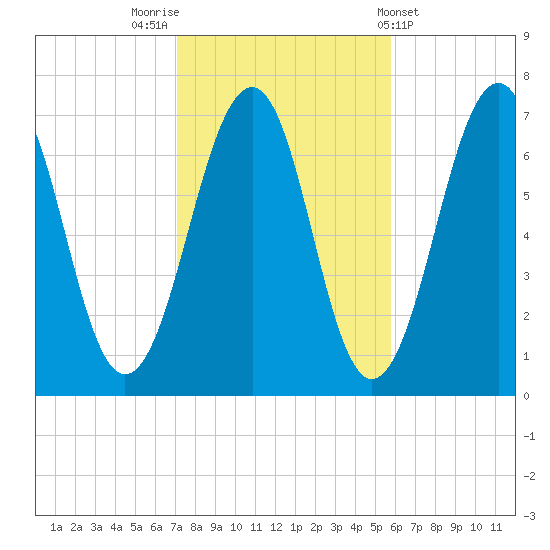 Atlantic Heights tide chart for Sunday, October 23, 2022