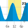 Atlantic Heights tide chart for Sunday, October 23, 2022