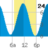 Atlantic Heights tide chart for Monday, October 24, 2022