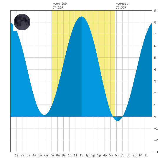 Atlantic Heights tide chart for Tuesday, October 25, 2022