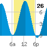 Atlantic Heights tide chart for Wednesday, October 26, 2022